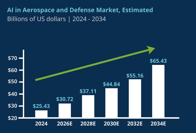 AI in Aerospace and Defense Market, Estimated Market