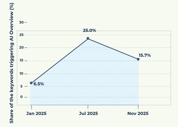 Google-AI-overview-visibility