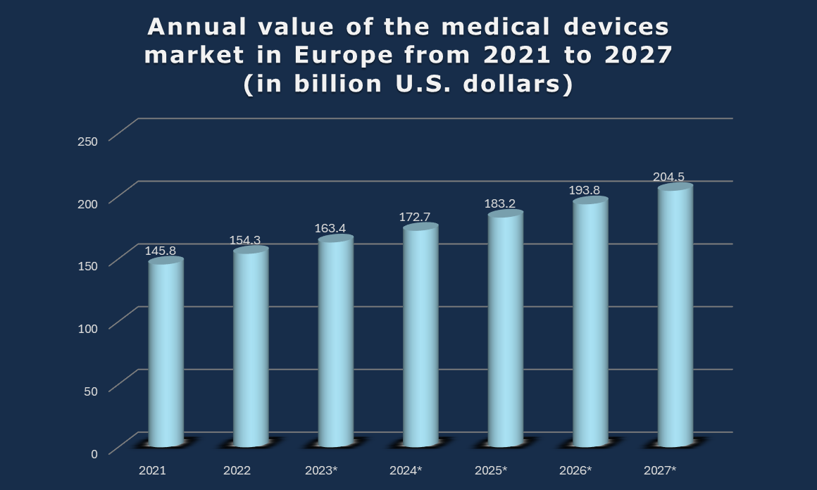 Medical-devices-market-value-in-europe-2021-2027 EuroDev