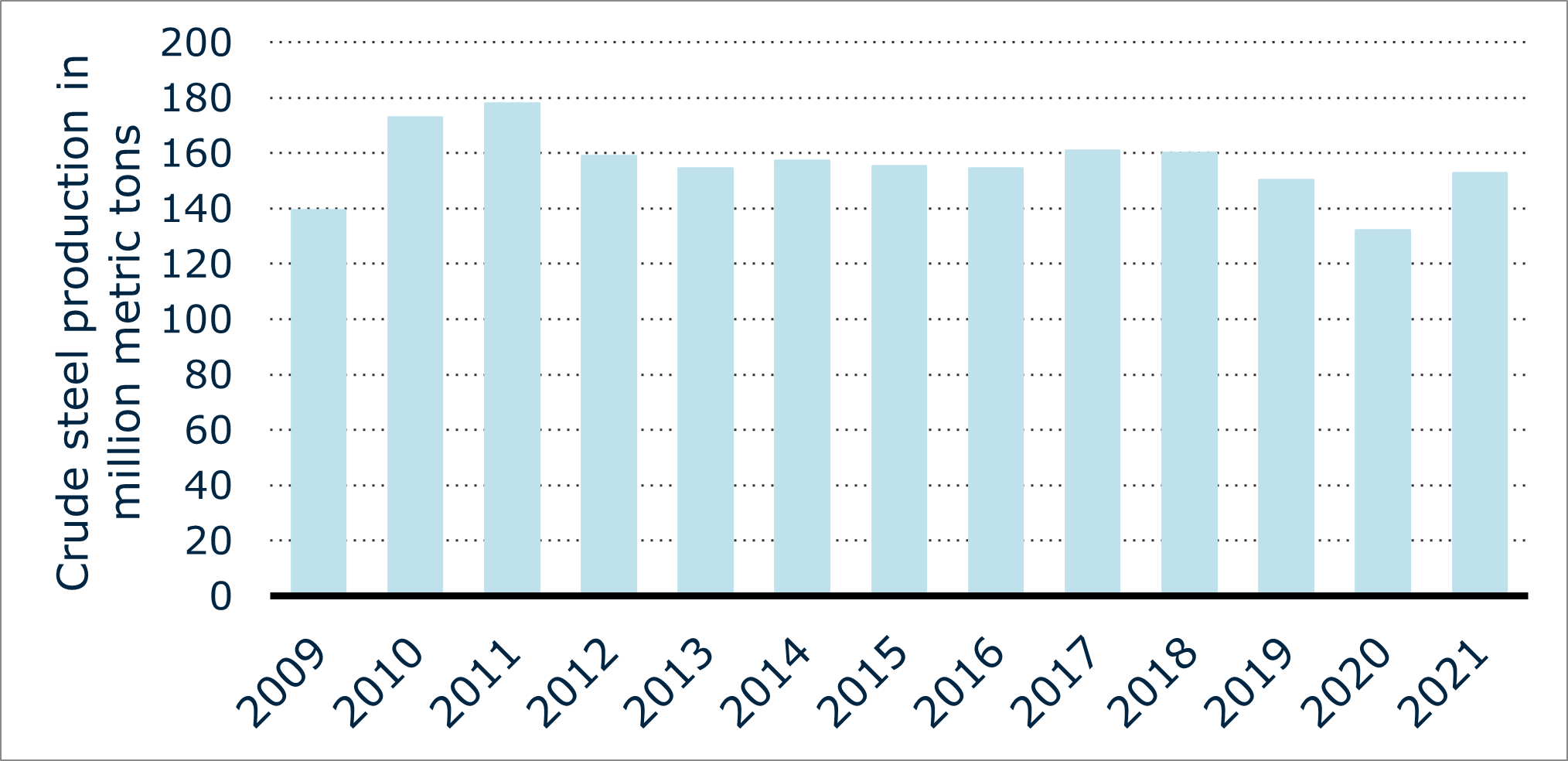 crude steel, European Union, annual production