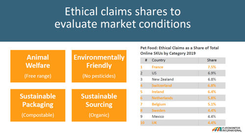 Zoomark International 2021: Pet care industry report ~ sustainability